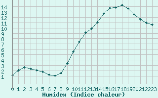 Courbe de l'humidex pour Bridel (Lu)