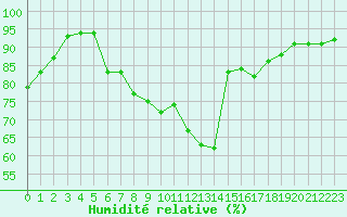 Courbe de l'humidit relative pour Corny-sur-Moselle (57)