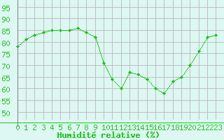 Courbe de l'humidit relative pour Mouilleron-le-Captif (85)