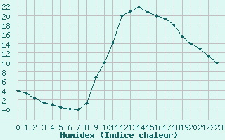 Courbe de l'humidex pour Saint-Paul-lez-Durance (13)