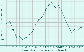 Courbe de l'humidex pour Bonnecombe - Les Salces (48)