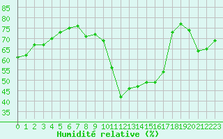 Courbe de l'humidit relative pour Le Perreux-sur-Marne (94)
