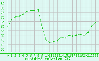 Courbe de l'humidit relative pour Narbonne-Ouest (11)