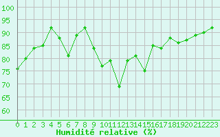 Courbe de l'humidit relative pour Saint-Georges-d'Oleron (17)