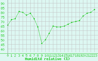 Courbe de l'humidit relative pour Ajaccio - Campo dell'Oro (2A)