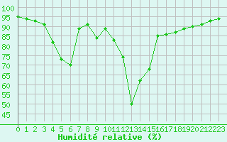 Courbe de l'humidit relative pour Ile du Levant (83)