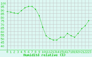 Courbe de l'humidit relative pour Nancy - Ochey (54)