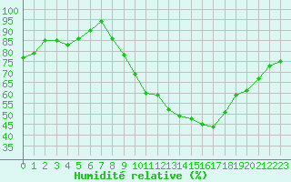 Courbe de l'humidit relative pour Belfort-Dorans (90)