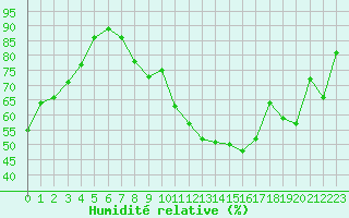 Courbe de l'humidit relative pour Clermont-Ferrand (63)