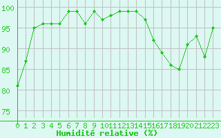Courbe de l'humidit relative pour Bonnecombe - Les Salces (48)