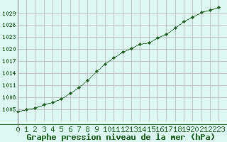 Courbe de la pression atmosphrique pour Dax (40)