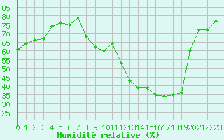 Courbe de l'humidit relative pour Ciudad Real (Esp)