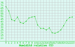 Courbe de l'humidit relative pour Lons-le-Saunier (39)