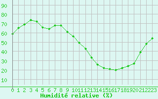 Courbe de l'humidit relative pour Lagny-sur-Marne (77)