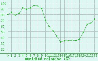 Courbe de l'humidit relative pour Creil (60)