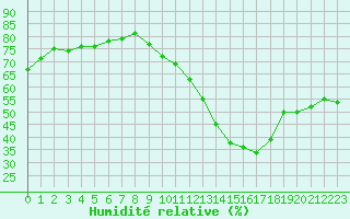 Courbe de l'humidit relative pour Biache-Saint-Vaast (62)