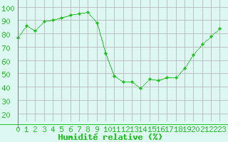 Courbe de l'humidit relative pour Dax (40)