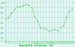 Courbe de l'humidit relative pour Anglars St-Flix(12)