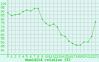 Courbe de l'humidit relative pour Chambry / Aix-Les-Bains (73)