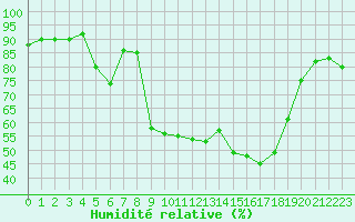 Courbe de l'humidit relative pour Vanclans (25)