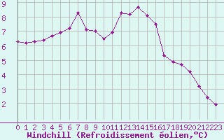 Courbe du refroidissement olien pour Lhospitalet (46)
