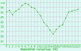 Courbe de l'humidit relative pour Albi (81)