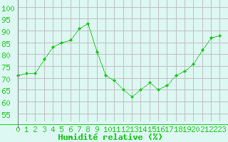 Courbe de l'humidit relative pour Sanary-sur-Mer (83)
