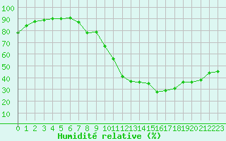 Courbe de l'humidit relative pour Orange (84)