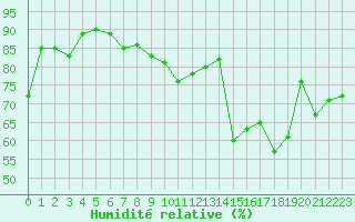 Courbe de l'humidit relative pour Ile Rousse (2B)