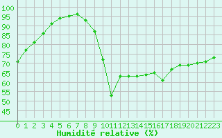 Courbe de l'humidit relative pour Aurillac (15)
