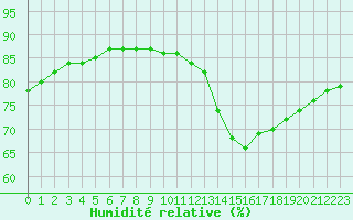 Courbe de l'humidit relative pour Lignerolles (03)