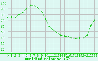 Courbe de l'humidit relative pour Laval (53)