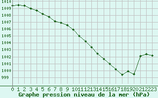 Courbe de la pression atmosphrique pour Tours (37)