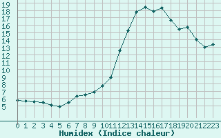 Courbe de l'humidex pour Potes / Torre del Infantado (Esp)