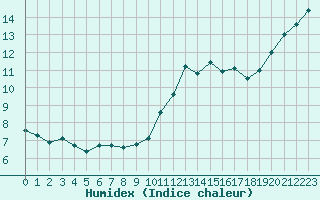 Courbe de l'humidex pour Trgueux (22)