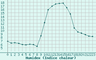 Courbe de l'humidex pour Sanary-sur-Mer (83)