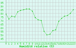 Courbe de l'humidit relative pour Manlleu (Esp)