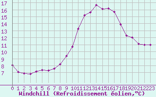 Courbe du refroidissement olien pour Sallles d