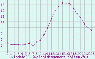 Courbe du refroidissement olien pour Recoubeau (26)