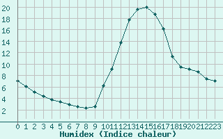 Courbe de l'humidex pour Lussat (23)