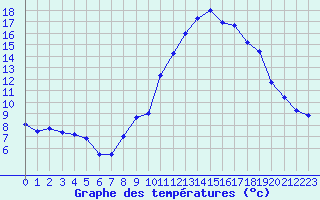 Courbe de tempratures pour Besanon (25)