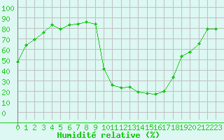 Courbe de l'humidit relative pour Charleville-Mzires / Mohon (08)