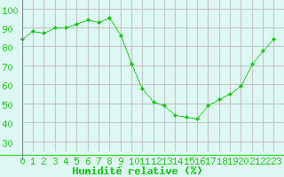 Courbe de l'humidit relative pour Grardmer (88)