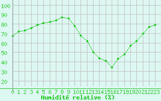 Courbe de l'humidit relative pour Valence (26)
