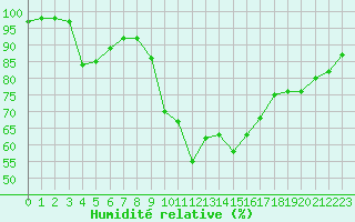 Courbe de l'humidit relative pour Saint-Bauzile (07)