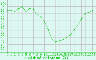 Courbe de l'humidit relative pour Vannes-Sn (56)