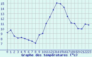 Courbe de tempratures pour Cap Cpet (83)