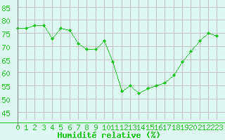 Courbe de l'humidit relative pour Saint-Brieuc (22)