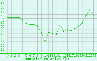 Courbe de l'humidit relative pour Bastia (2B)