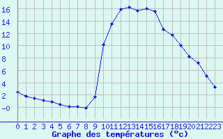 Courbe de tempratures pour Figari (2A)